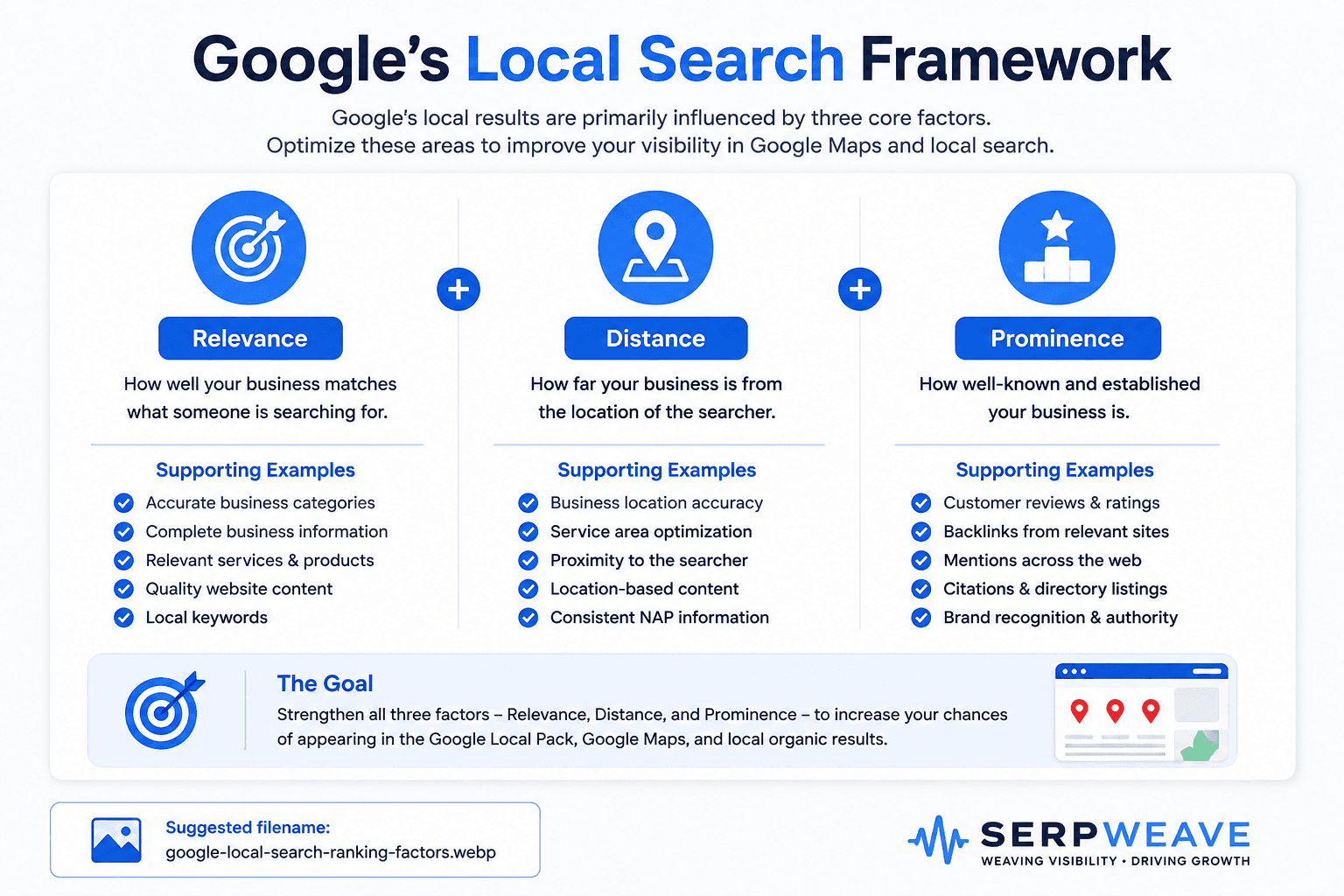 Google local search ranking factors including relevance, distance, and prominence