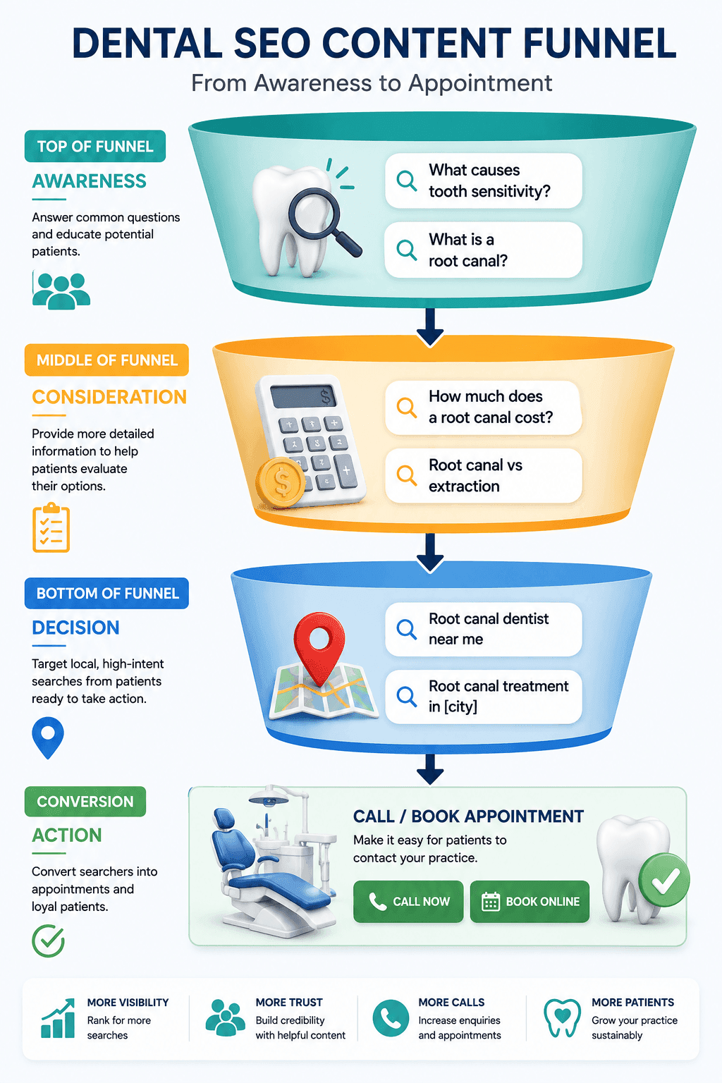 Dental SEO Content Funnel Dental SEO content funnel showing how patient searches move from awareness and research to local dental searches, calls, and appointments