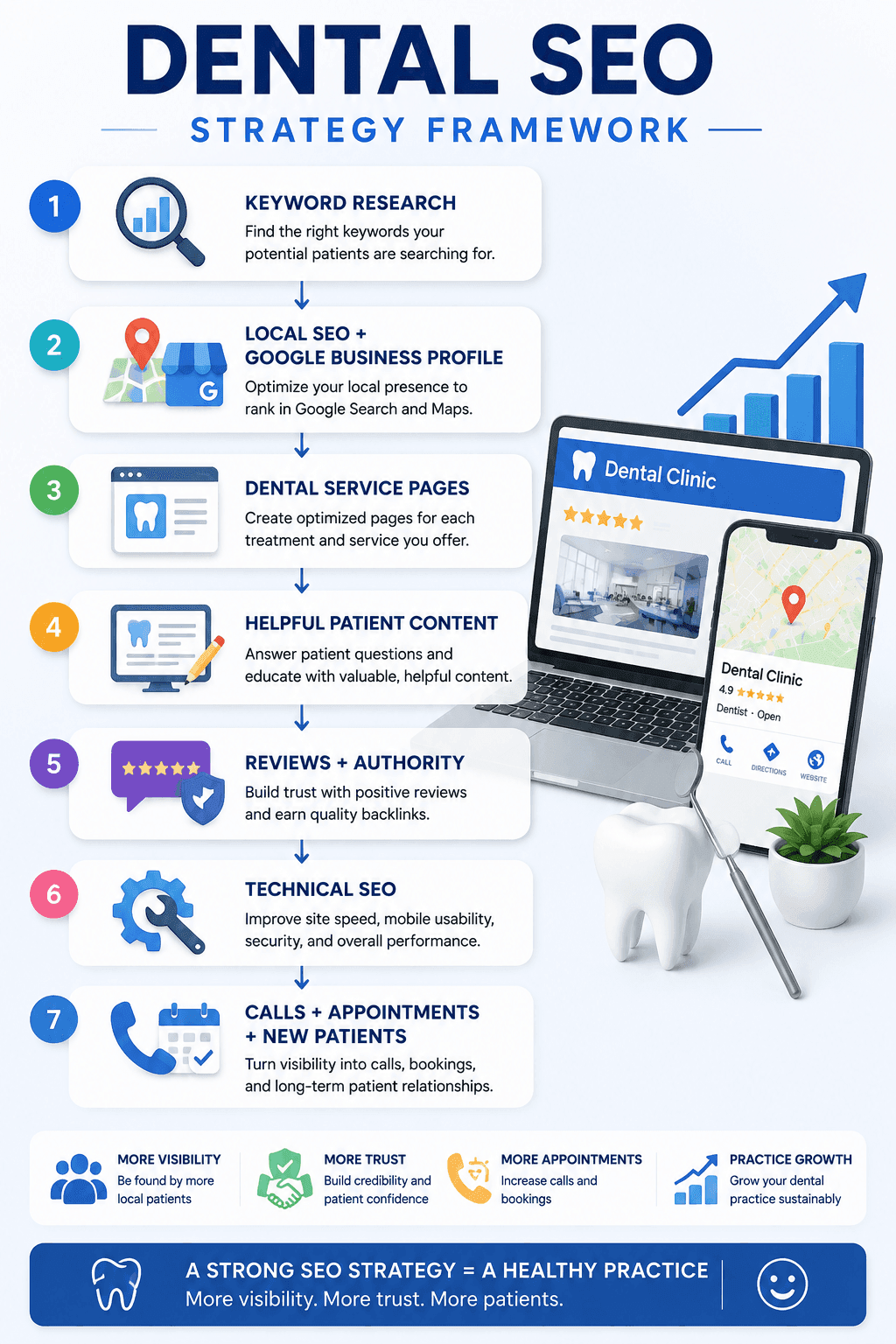 Dental SEO Strategy Framework Dental SEO strategy framework showing keyword research, local SEO, dental service pages, patient content, reviews, technical SEO, and patient appointments