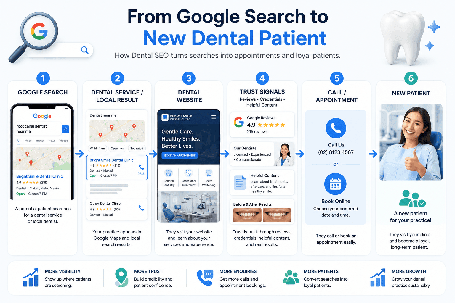 From Google Search to New Dental Patient Dental SEO patient journey showing how Google searches lead to local results, a dental website, trust signals, appointments, and new patients