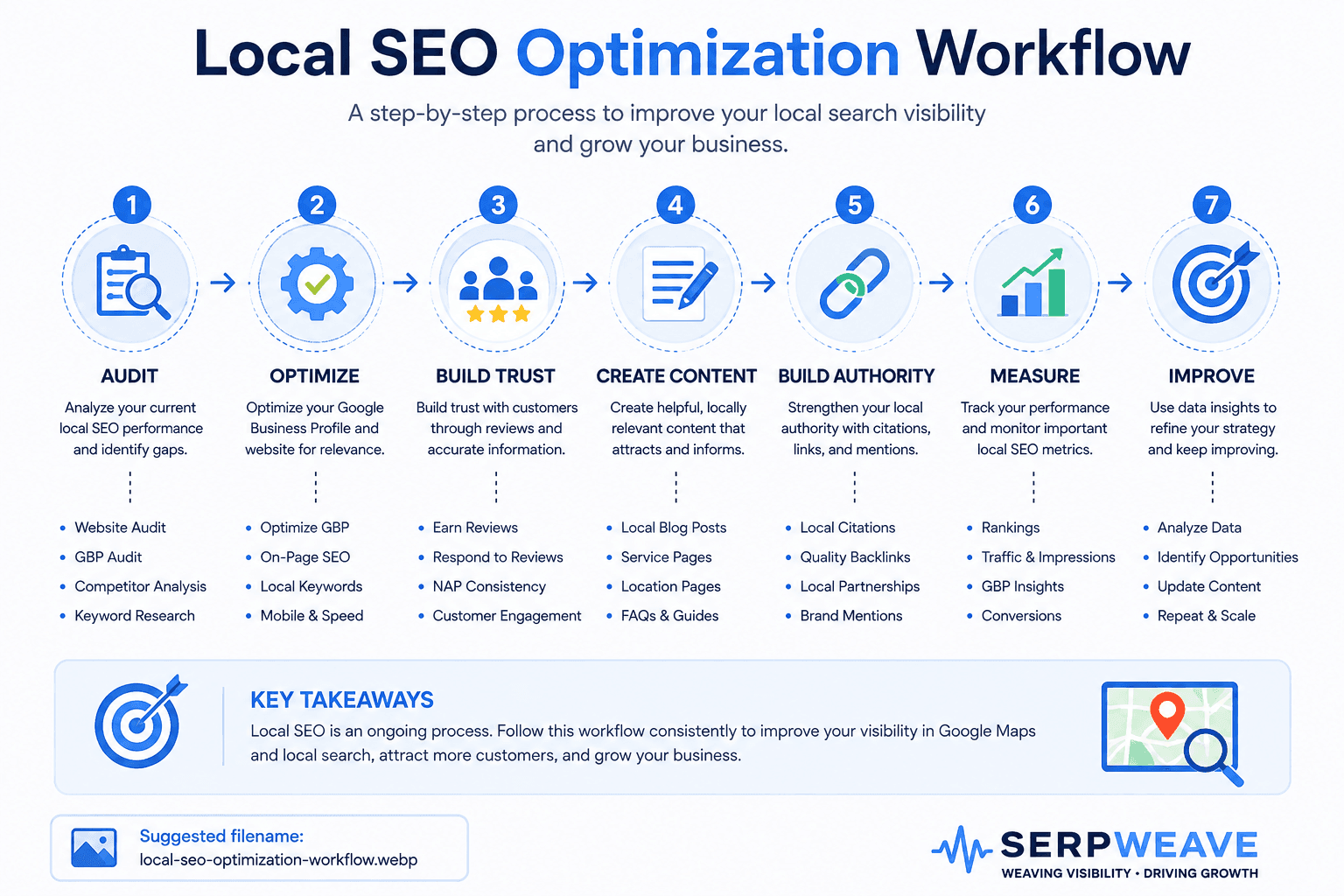 Local SEO optimization workflow showing audit, optimization, trust building, local content, authority, measurement, and improvement