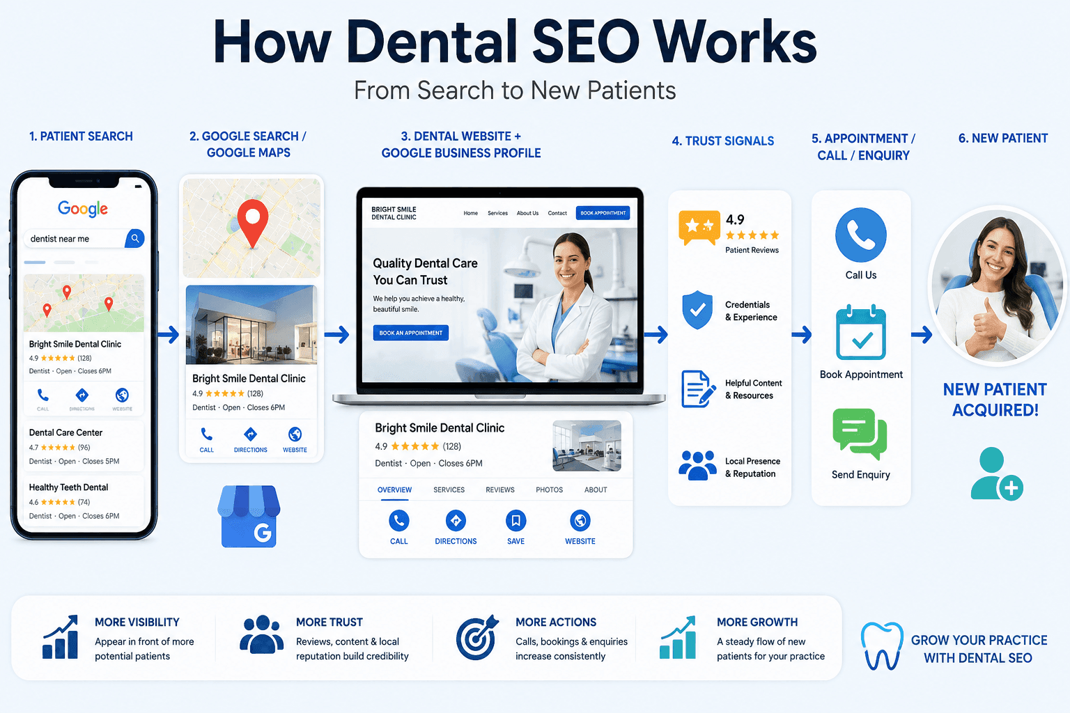 How Dental SEO Works How dental SEO works from patient search and Google Maps to a dental website, trust signals, appointments, and new patients