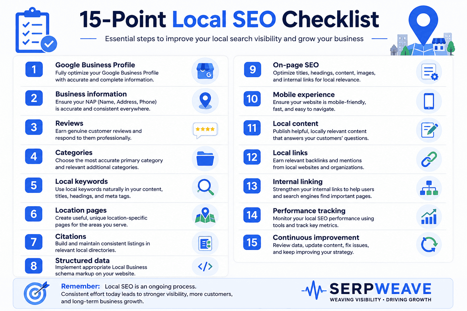 15-point Local SEO checklist covering Google Business Profile, reviews, local keywords, citations, on-page SEO, local content, links, and performance tracking
