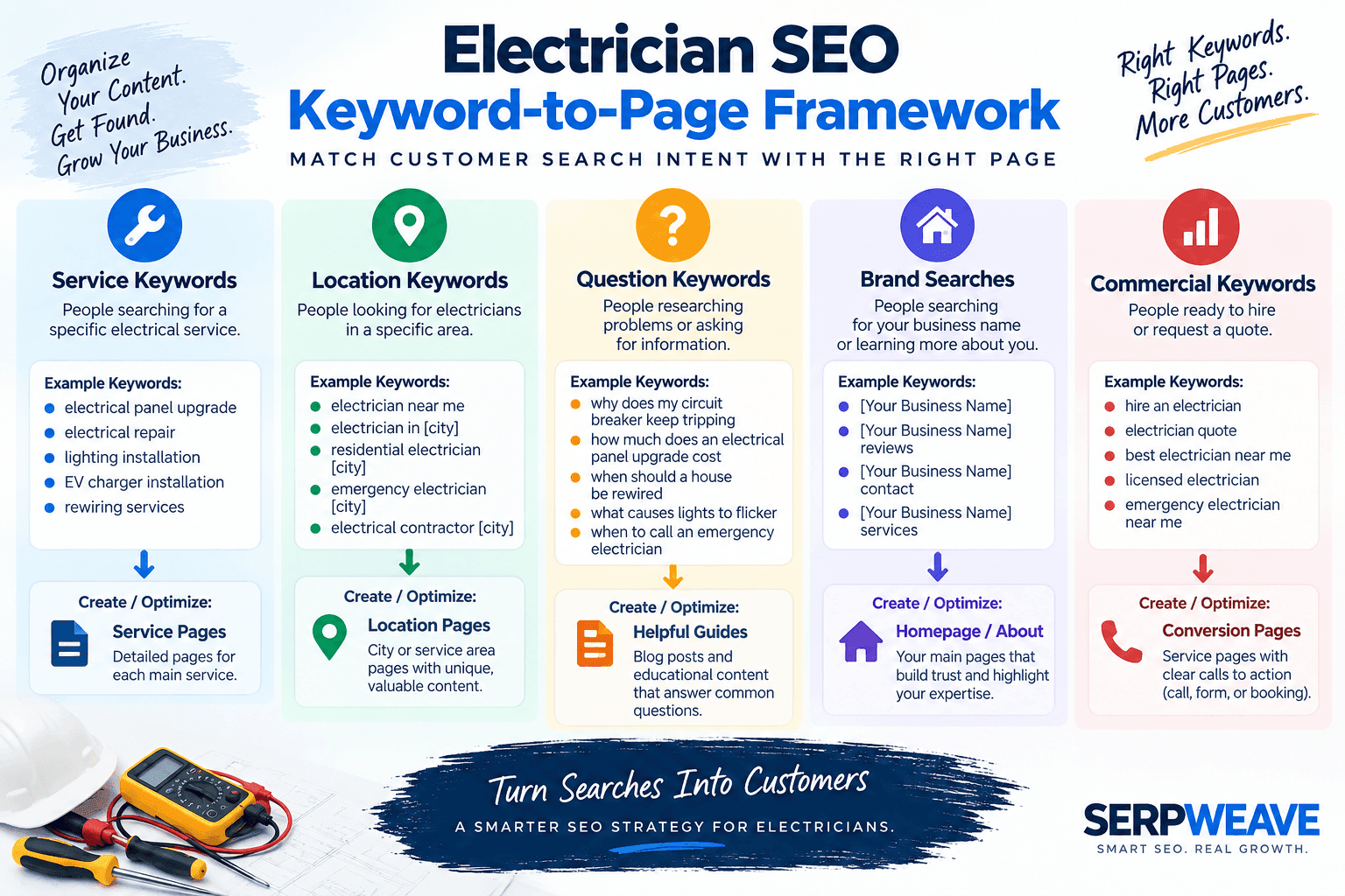 Electrician SEO keyword-to-page framework matching search intent with the right website pages