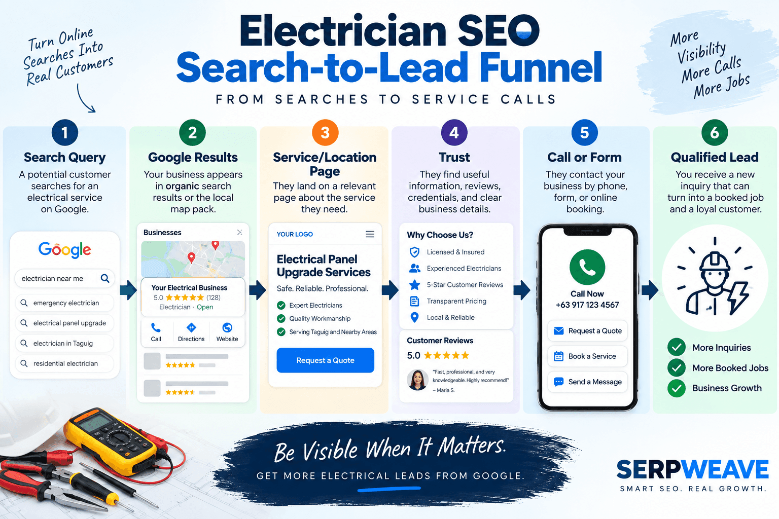Electrician SEO search-to-lead funnel from Google search to qualified lead