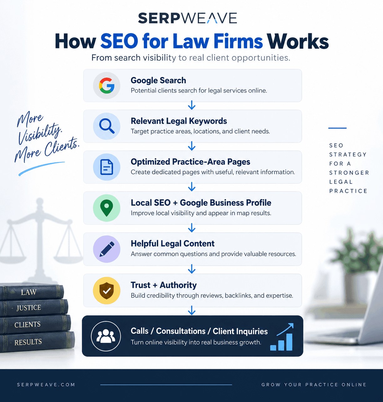 How SEO for Law Firms Works How SEO for law firms works from Google search to client inquiries